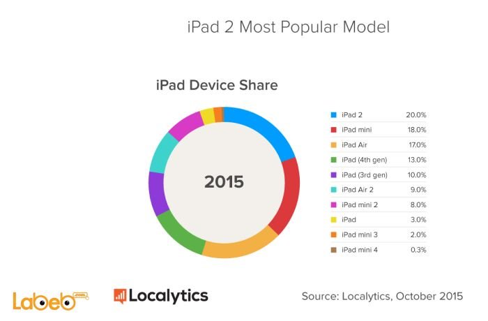 ipad 2 holds the greatest sales share in 2015